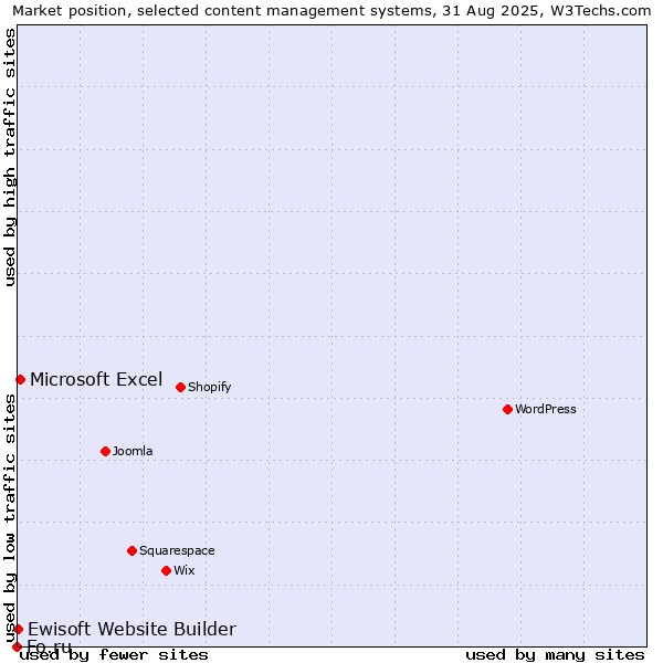 Market position of Microsoft Excel vs. Ewisoft Website Builder vs. Fo.ru