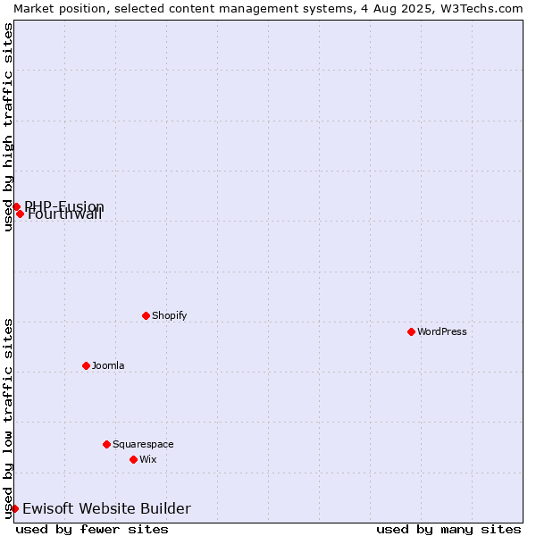 Market position of Fourthwall vs. PHP-Fusion vs. Ewisoft Website Builder