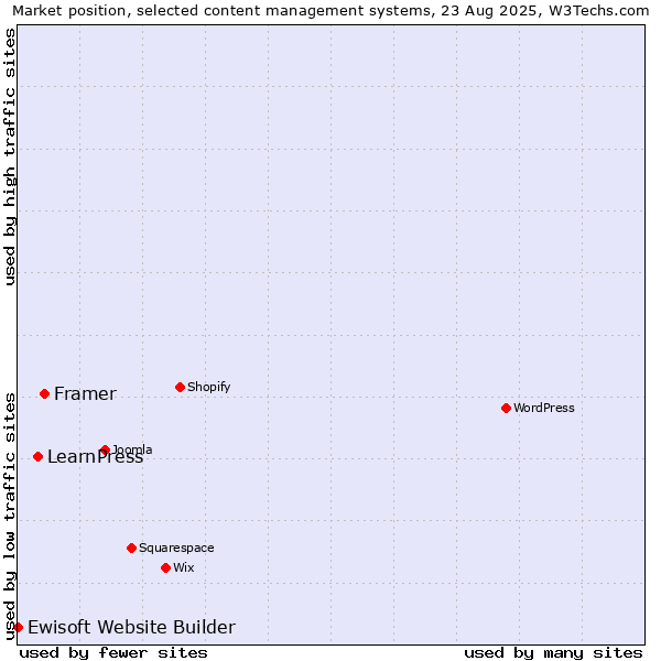 Market position of Framer vs. LearnPress vs. Ewisoft Website Builder