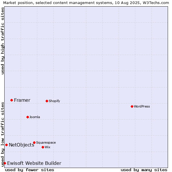 Market position of Framer vs. NetObjects vs. Ewisoft Website Builder