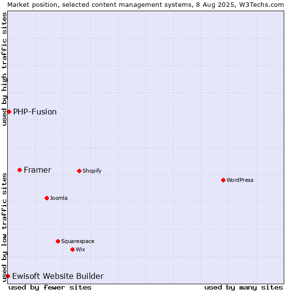 Market position of Framer vs. PHP-Fusion vs. Ewisoft Website Builder