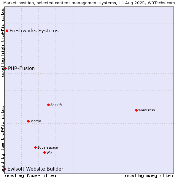 Market position of Freshworks Systems vs. PHP-Fusion vs. Ewisoft Website Builder