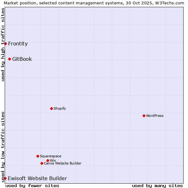Market position of GitBook vs. Frontity vs. Ewisoft Website Builder