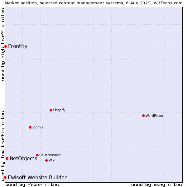 Market position of NetObjects vs. Frontity vs. Ewisoft Website Builder