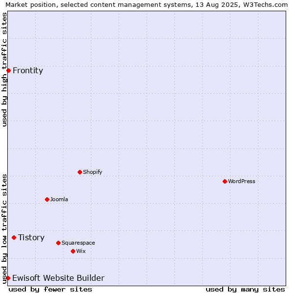 Market position of Tistory vs. Frontity vs. Ewisoft Website Builder