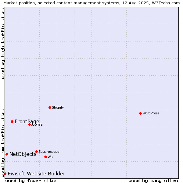 Market position of FrontPage vs. NetObjects vs. Ewisoft Website Builder