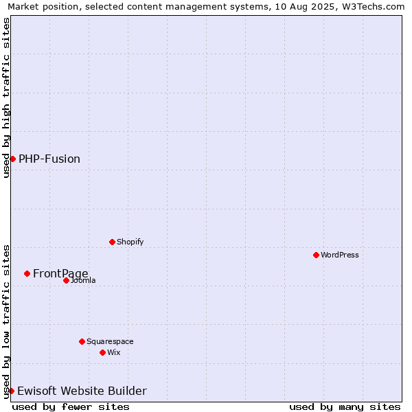 Market position of FrontPage vs. PHP-Fusion vs. Ewisoft Website Builder