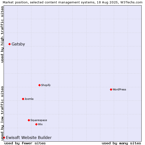Market position of Gatsby vs. Ewisoft Website Builder