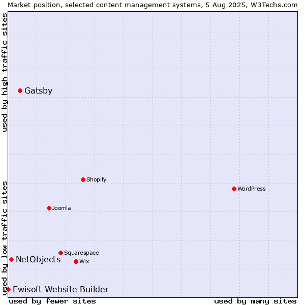 Market position of Gatsby vs. NetObjects vs. Ewisoft Website Builder