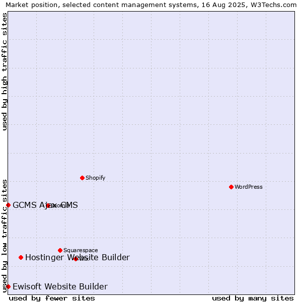 Market position of Hostinger Website Builder vs. GCMS Ajax CMS vs. Ewisoft Website Builder