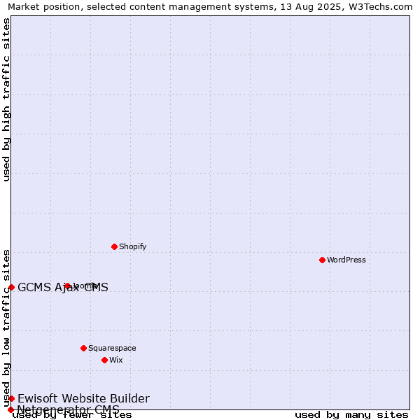 Market position of GCMS Ajax CMS vs. Ewisoft Website Builder vs. Netgenerator CMS