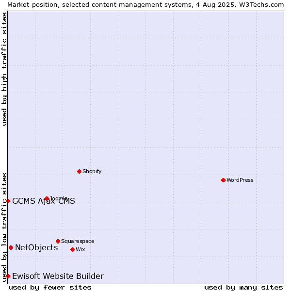 Market position of NetObjects vs. GCMS Ajax CMS vs. Ewisoft Website Builder