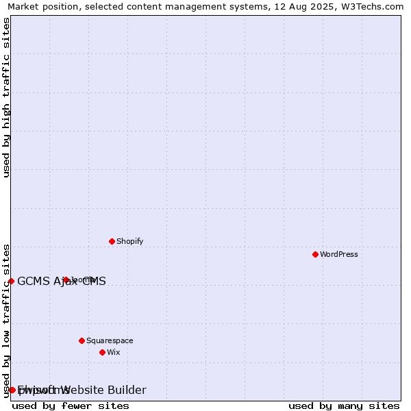 Market position of phpwcms vs. GCMS Ajax CMS vs. Ewisoft Website Builder