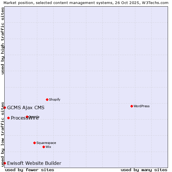 Market position of ProcessWire vs. GCMS Ajax CMS vs. Ewisoft Website Builder