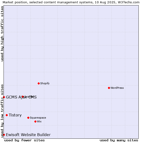 Market position of Tistory vs. GCMS Ajax CMS vs. Ewisoft Website Builder