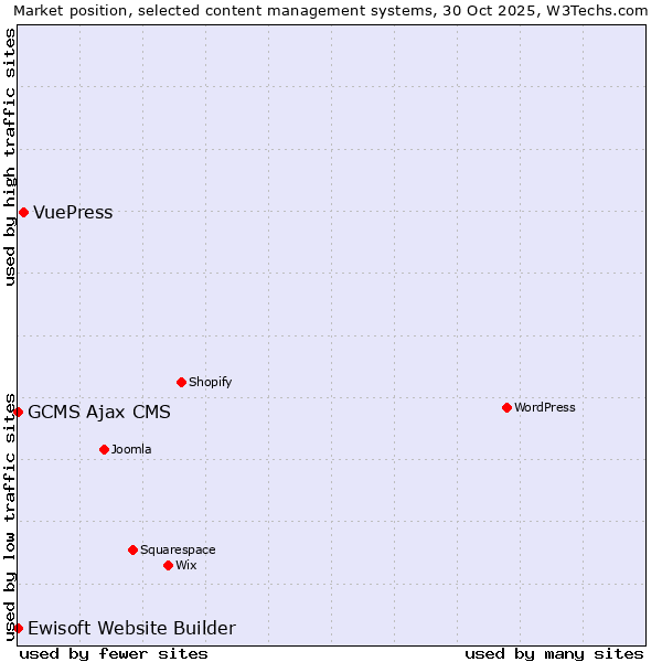 Market position of VuePress vs. GCMS Ajax CMS vs. Ewisoft Website Builder