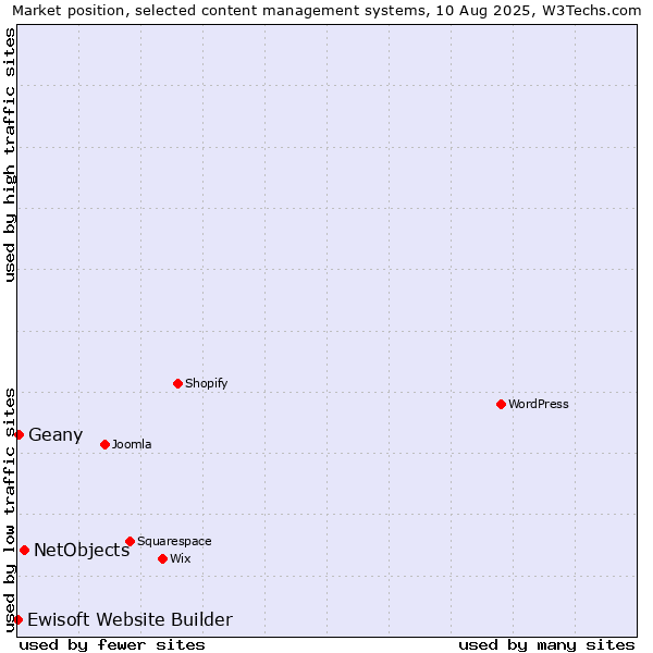 Market position of NetObjects vs. Geany vs. Ewisoft Website Builder