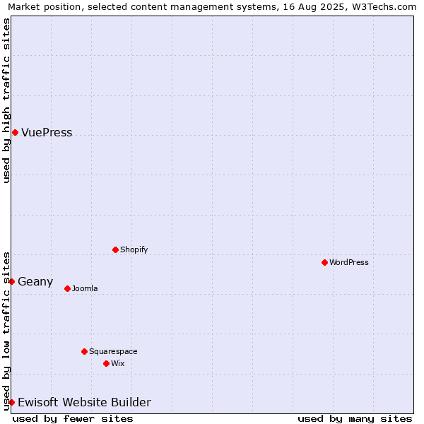 Market position of VuePress vs. Geany vs. Ewisoft Website Builder