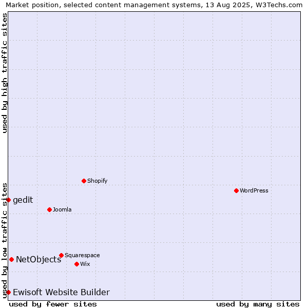 Market position of NetObjects vs. Ewisoft Website Builder vs. gedit