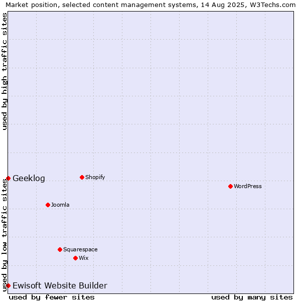 Market position of Geeklog vs. Ewisoft Website Builder