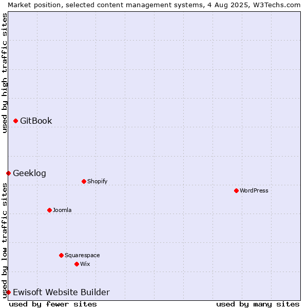 Market position of GitBook vs. Geeklog vs. Ewisoft Website Builder