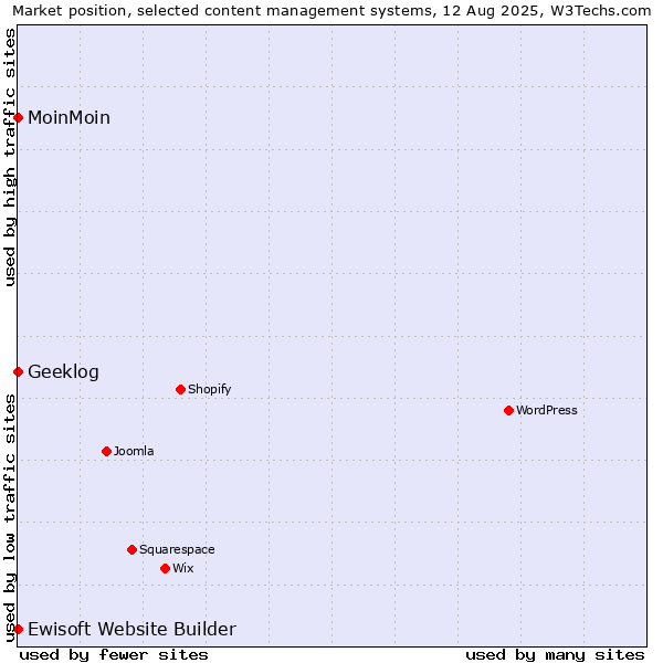Market position of MoinMoin vs. Geeklog vs. Ewisoft Website Builder