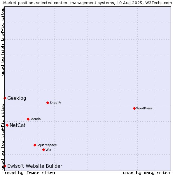 Market position of NetCat vs. Geeklog vs. Ewisoft Website Builder