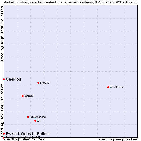 Market position of Geeklog vs. Ewisoft Website Builder vs. Netgenerator CMS