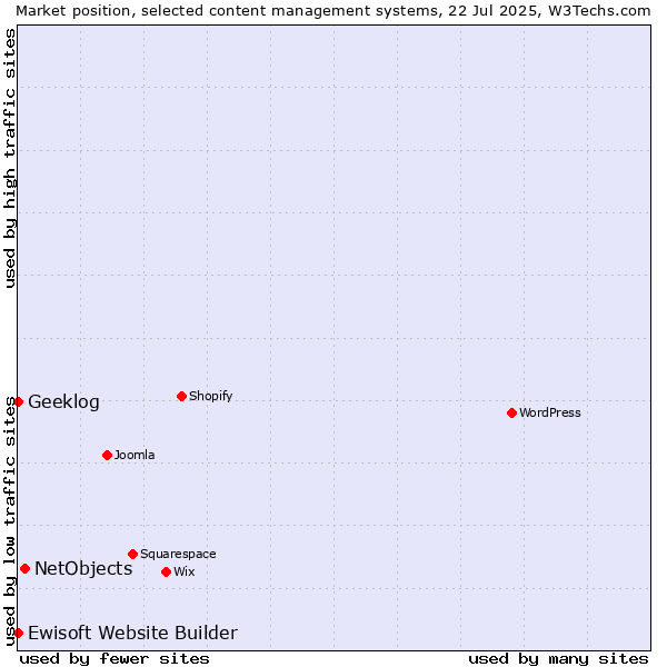 Market position of NetObjects vs. Geeklog vs. Ewisoft Website Builder