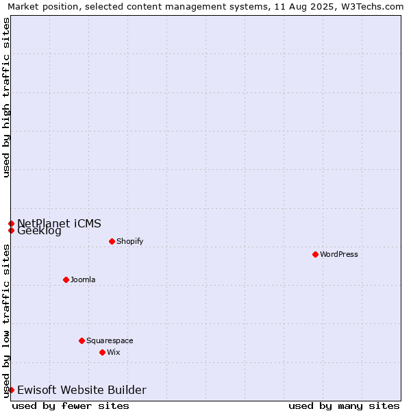 Market position of NetPlanet iCMS vs. Geeklog vs. Ewisoft Website Builder