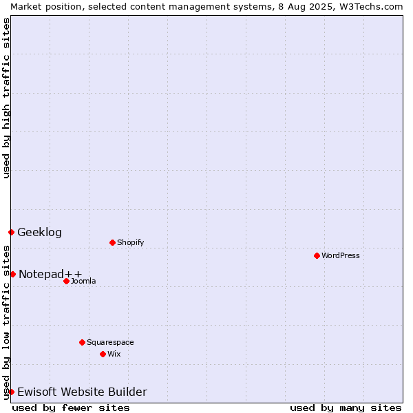 Market position of Notepad++ vs. Geeklog vs. Ewisoft Website Builder