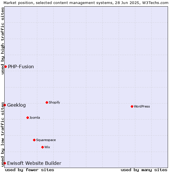 Market position of PHP-Fusion vs. Geeklog vs. Ewisoft Website Builder