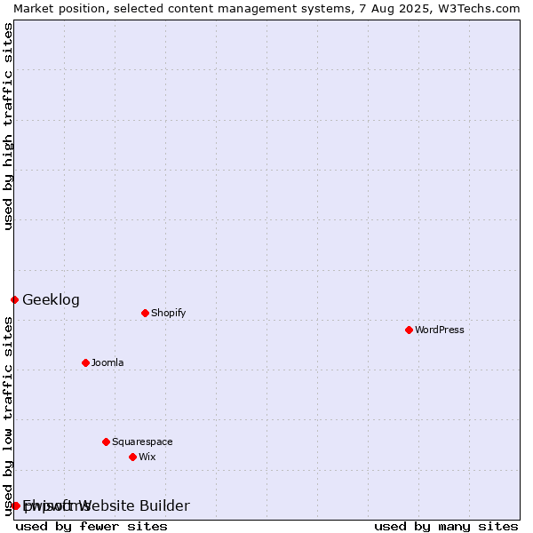 Market position of phpwcms vs. Geeklog vs. Ewisoft Website Builder