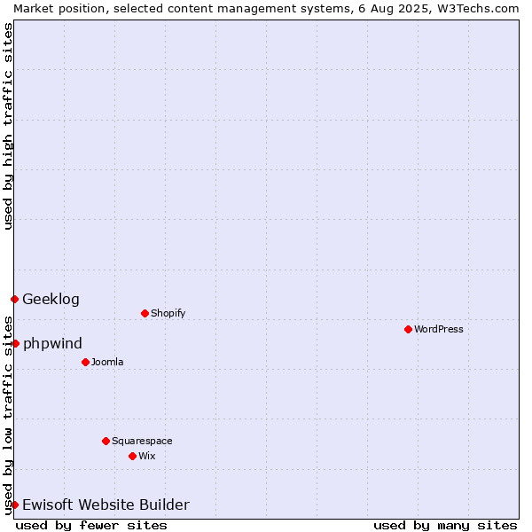 Market position of phpwind vs. Geeklog vs. Ewisoft Website Builder