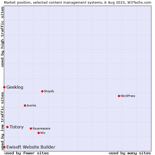 Market position of Tistory vs. Geeklog vs. Ewisoft Website Builder