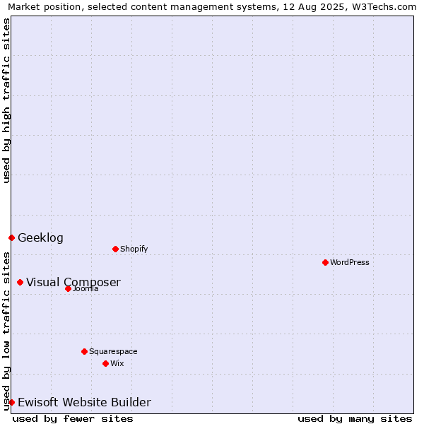 Market position of Visual Composer vs. Geeklog vs. Ewisoft Website Builder