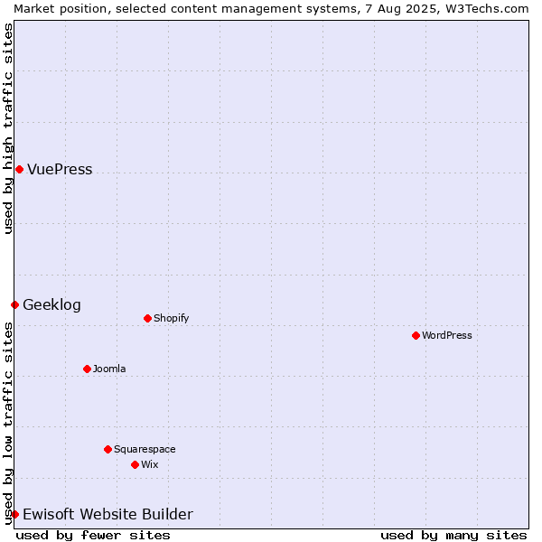 Market position of VuePress vs. Geeklog vs. Ewisoft Website Builder