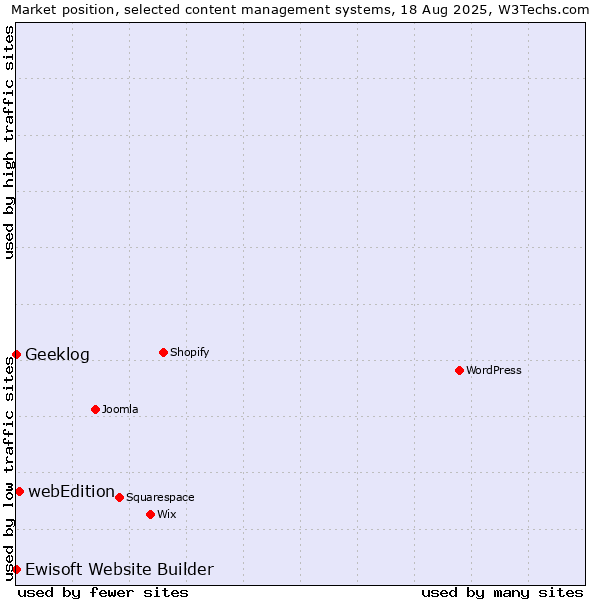 Market position of webEdition vs. Geeklog vs. Ewisoft Website Builder
