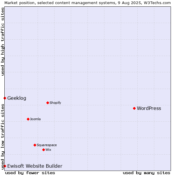 Market position of WordPress vs. Geeklog vs. Ewisoft Website Builder
