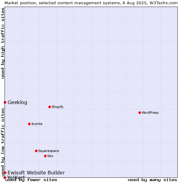 Market position of Geeklog vs. Ewisoft Website Builder vs. Yo!Kart