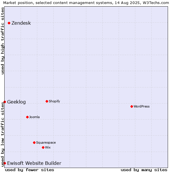 Market position of Zendesk vs. Geeklog vs. Ewisoft Website Builder