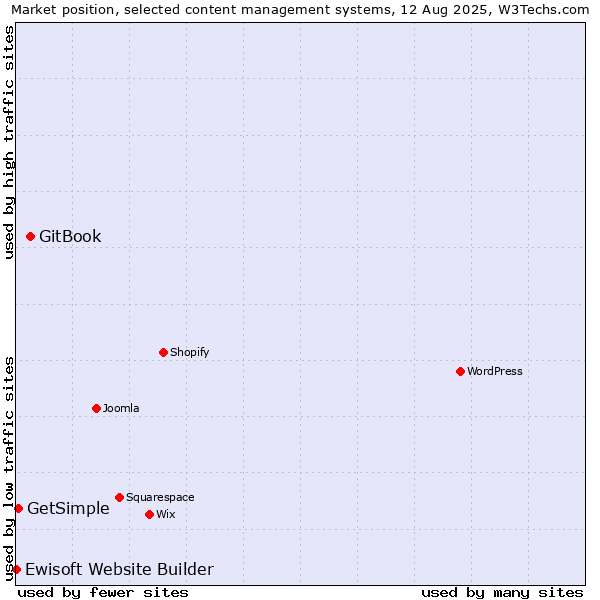 Market position of GitBook vs. GetSimple vs. Ewisoft Website Builder