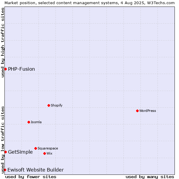 Market position of PHP-Fusion vs. GetSimple vs. Ewisoft Website Builder