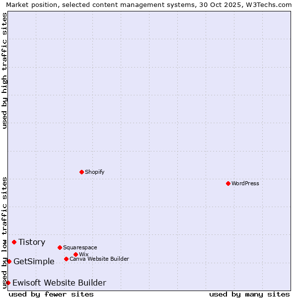 Market position of Tistory vs. GetSimple vs. Ewisoft Website Builder