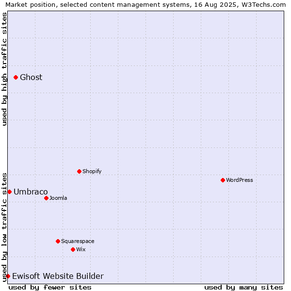 Market position of Ghost vs. Umbraco vs. Ewisoft Website Builder
