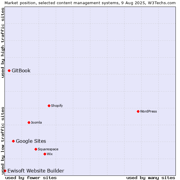 Market position of Google Sites vs. GitBook vs. Ewisoft Website Builder