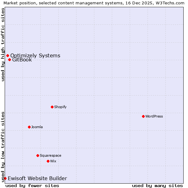 Market position of GitBook vs. Optimizely Systems vs. Ewisoft Website Builder