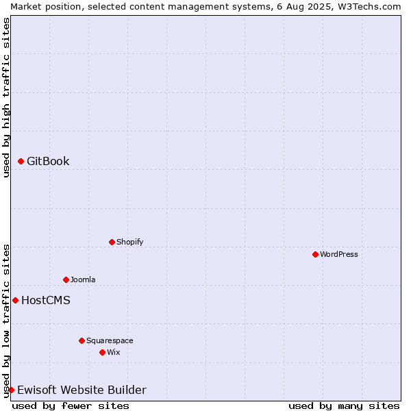 Market position of GitBook vs. HostCMS vs. Ewisoft Website Builder