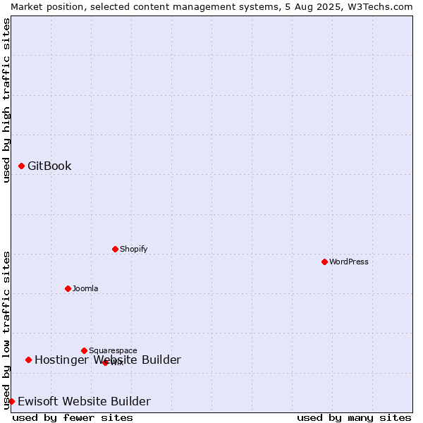 Market position of Hostinger Website Builder vs. GitBook vs. Ewisoft Website Builder