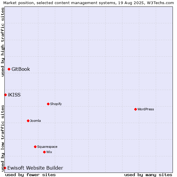Market position of GitBook vs. iKISS vs. Ewisoft Website Builder